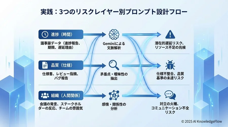 実践：3つのリスクレイヤー別プロンプト設計 - Section Image