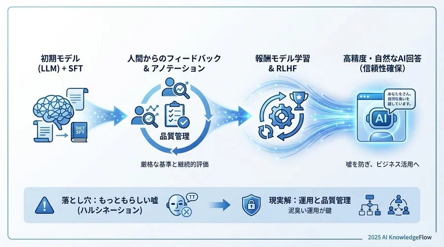 【リスク詳細②】報酬モデルの過学習と「追従性」の副作用 - Section Image 3