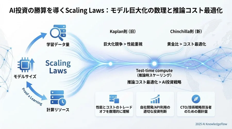 新たなフロンティア：Test-time Compute（推論時スケーリング） - Section Image 3