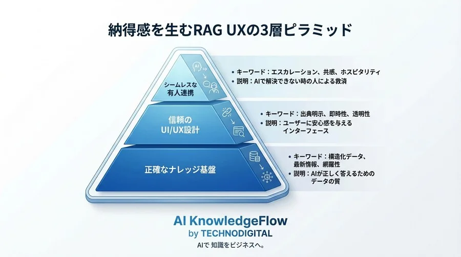 AI導入で問い合わせは減る？正答率より大切な「納得感」を生むRAGのUX設計 - Conclusion Image
