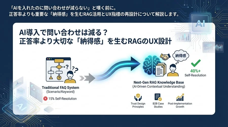 AI導入で問い合わせは減る？正答率より大切な「納得感」を生むRAGのUX設計