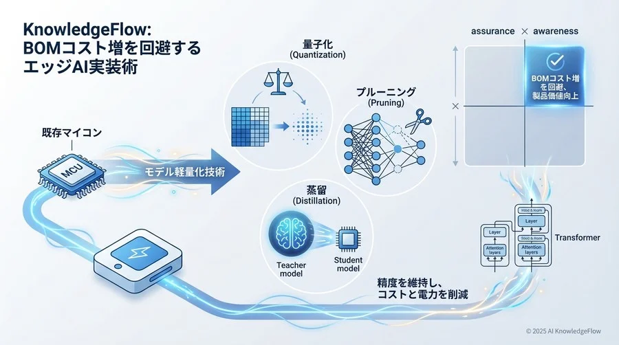 専門知識不要でイメージする「モデル軽量化」3つのアプローチ - Section Image