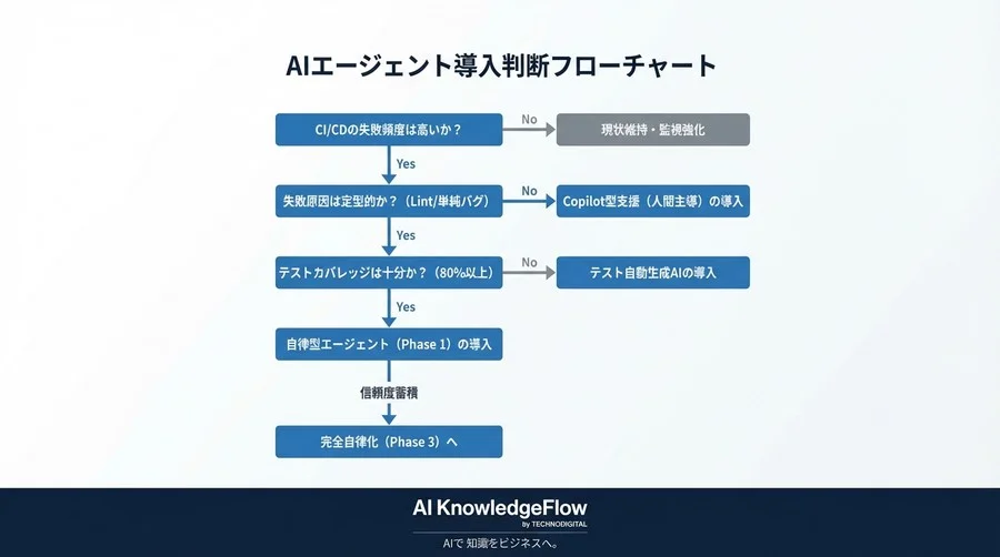 AIエージェントによるCI/CD自動化：暴走を防ぎ成果を出すガードレール設計論 - Conclusion Image