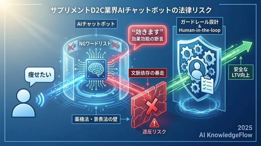 【法的リスク】AIが「効きます」と断言する悪夢：薬機法・景表法の壁 - Section Image