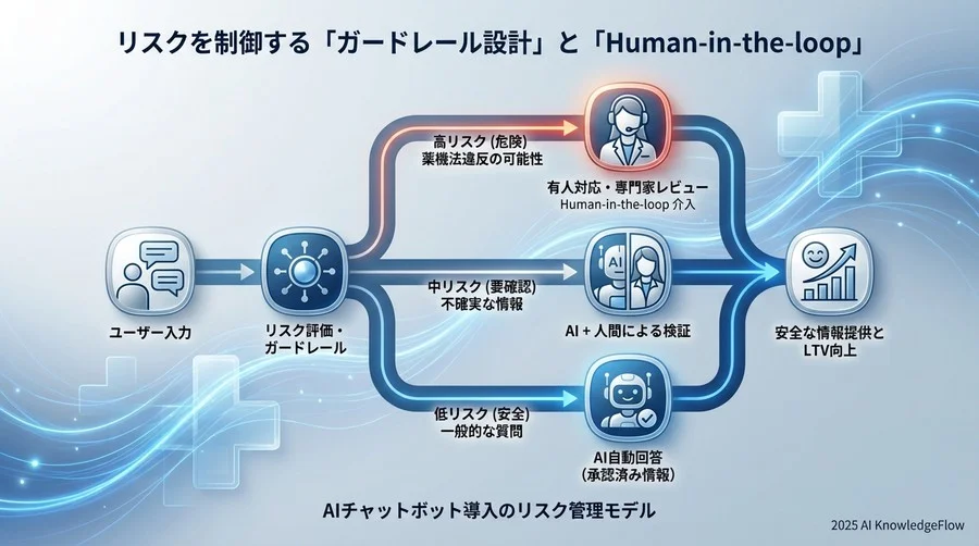 リスクを制御する「ガードレール設計」と「Human-in-the-loop」 - Section Image