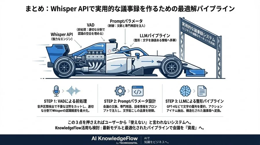 Whisper APIで実用的な議事録を作る：素のAPIの限界を超えるVADとプロンプト設計の最適解 - Conclusion Image