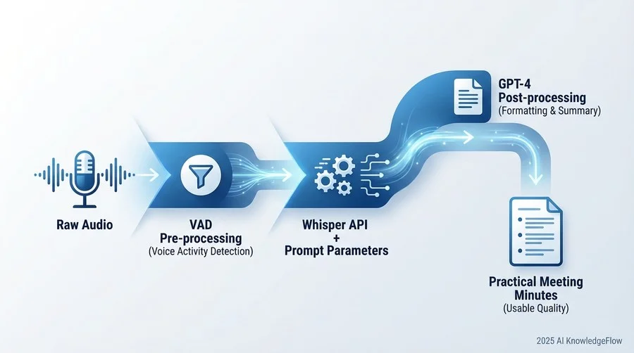Best Practice 2：Whisper APIの潜在能力を引き出す「prompt」パラメータ活用 - Section Image
