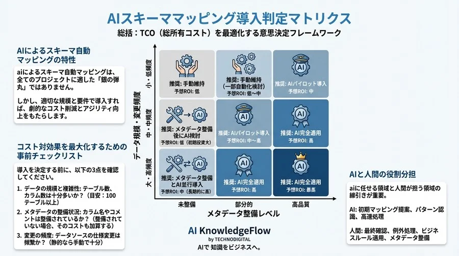 AIデータ統合のコスト対効果：スキーマ自動マッピングは本当に「安い」のか？徹底試算 - Conclusion Image