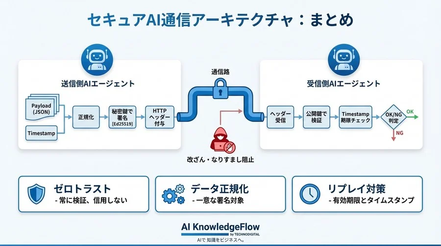 AIエージェント通信を守る：Ed25519によるプロンプト署名と自動検証の実装ガイド - Conclusion Image