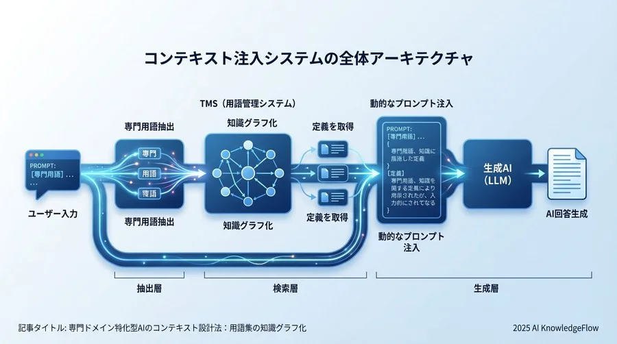 コンテキスト注入システムの全体アーキテクチャ - Section Image