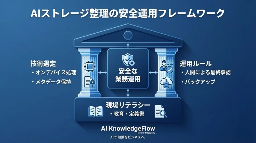 現場の「容量不足」をAIで解消する前に知るべきリスク管理：誤削除を防ぐ業務端末ストレージ運用の鉄則 - Conclusion Image
