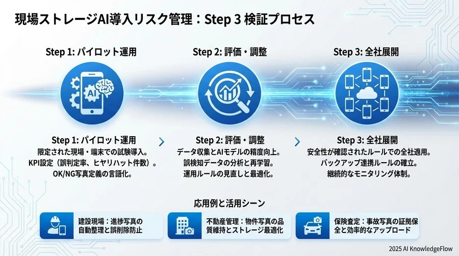 Step 3 [検証プロセス]：スモールスタートでの運用ルール策定 - Section Image 3
