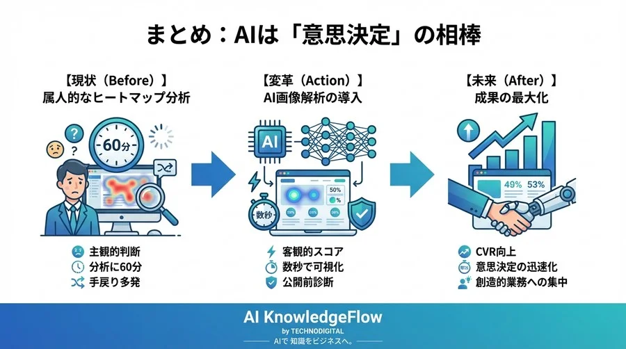 「赤い箇所」の改善で失敗する理由：認知バイアスを排除し、AI画像解析が導く「真のボトルネック」特定法【実証データ付】 - Conclusion Image
