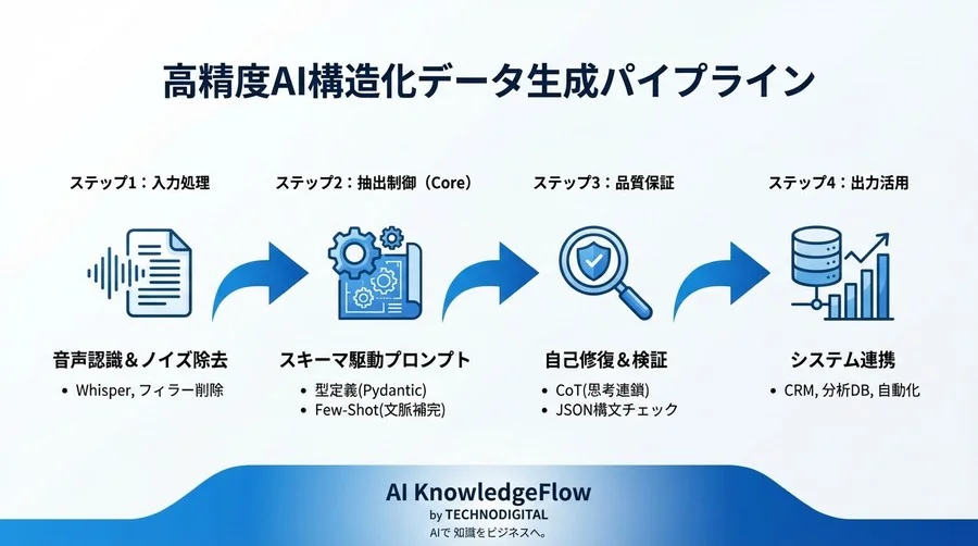 AI文字起こしを「使えるデータ」に変える。構造化JSON生成プロンプト設計の極意 - Conclusion Image