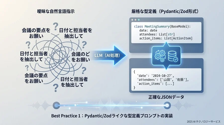 Best Practice 1：Pydantic/Zodライクな型定義プロンプトの実装 - Section Image