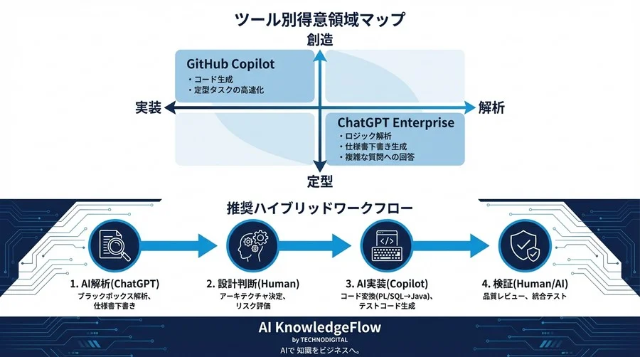 レガシーコードの「翻訳」はAIに任せられるか？ストアド移行におけるGitHub CopilotとChatGPTの実力検証 - Conclusion Image