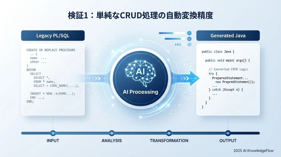 検証1：単純なCRUD処理の自動変換精度 - Section Image