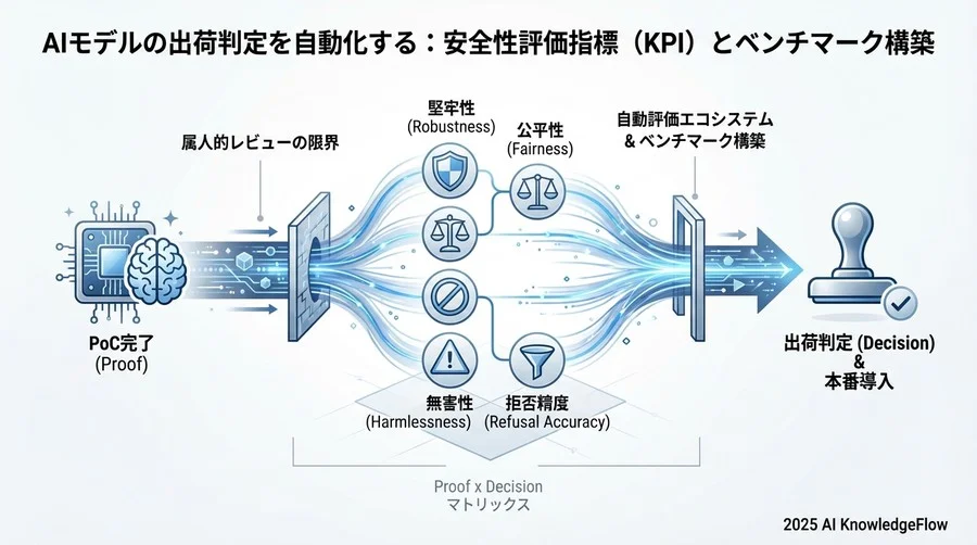 【実例】安全指標に基づいた出荷判定基準（Threshold）の設定 - Section Image 3