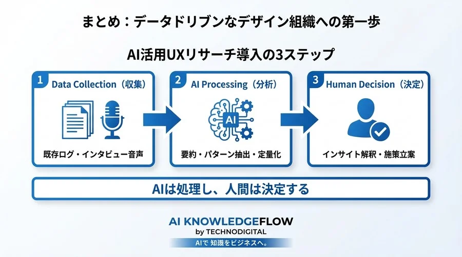 「なんか違う」を封じるAI活用術：UXリサーチで実現するデータドリブンな意思決定 - Conclusion Image