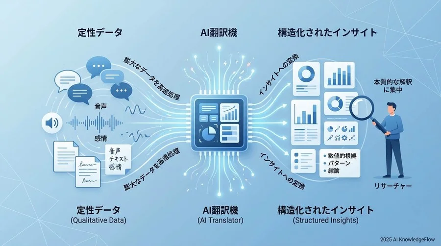 Q1-Q3：AI×UXリサーチの基礎知識とメリット - Section Image