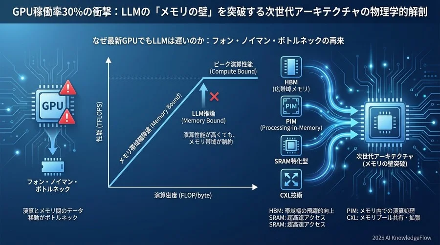 なぜ最新GPUでもLLMは遅いのか：フォン・ノイマン・ボトルネックの再来 - Section Image