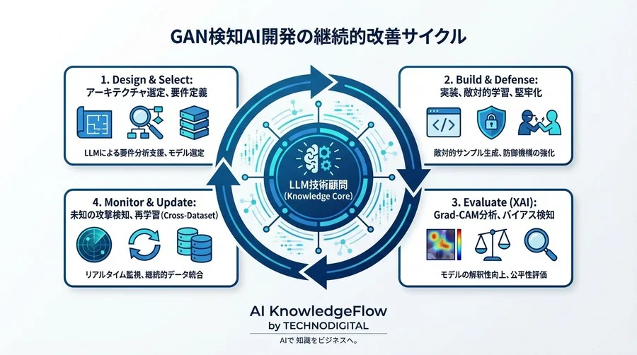 GAN検知AIを自社実装する：LLMを技術顧問にするための実践プロンプト全集【エンジニア向け】 - Conclusion Image