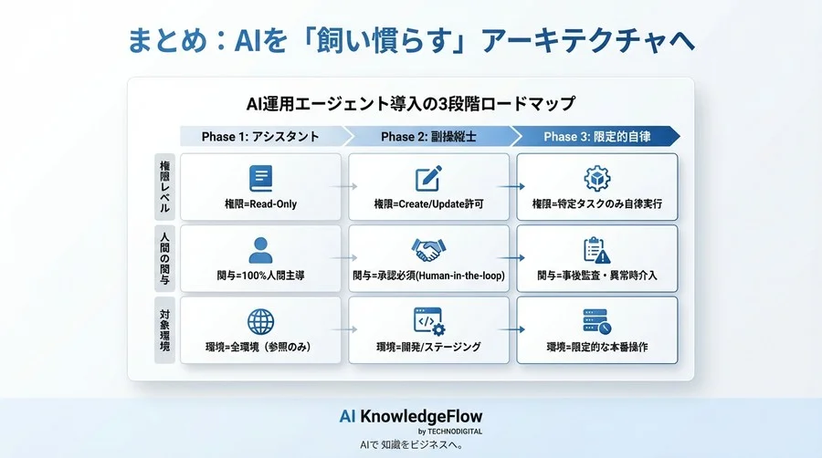 AWSコンテナ運用におけるAIエージェントの暴走を防ぐ：自然言語Opsの安全装置設計 - Conclusion Image