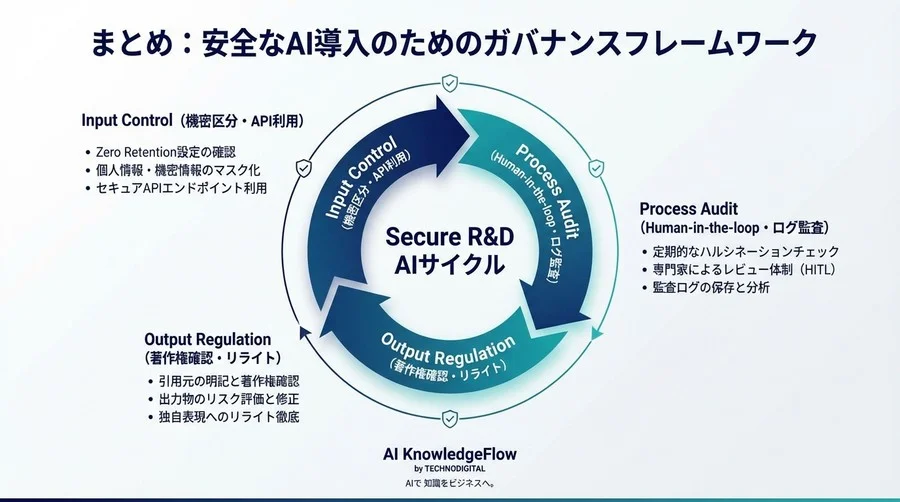R&DのためのClaude論文解析：法的リスクを「ゼロ」に近づけるガバナンス構築全手順 - Conclusion Image