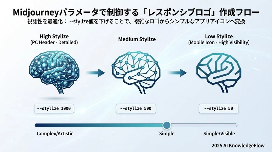 Q4-Q6: パラメータ一つで制御する「簡易版（アイコン用）」の作り方 - Section Image