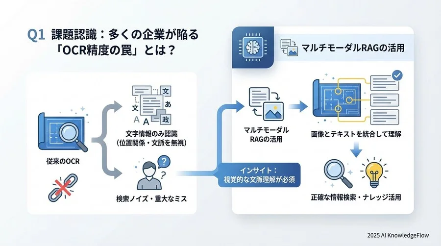 Q1 課題認識：多くの企業が陥る「OCR精度の罠」とは？ - Section Image