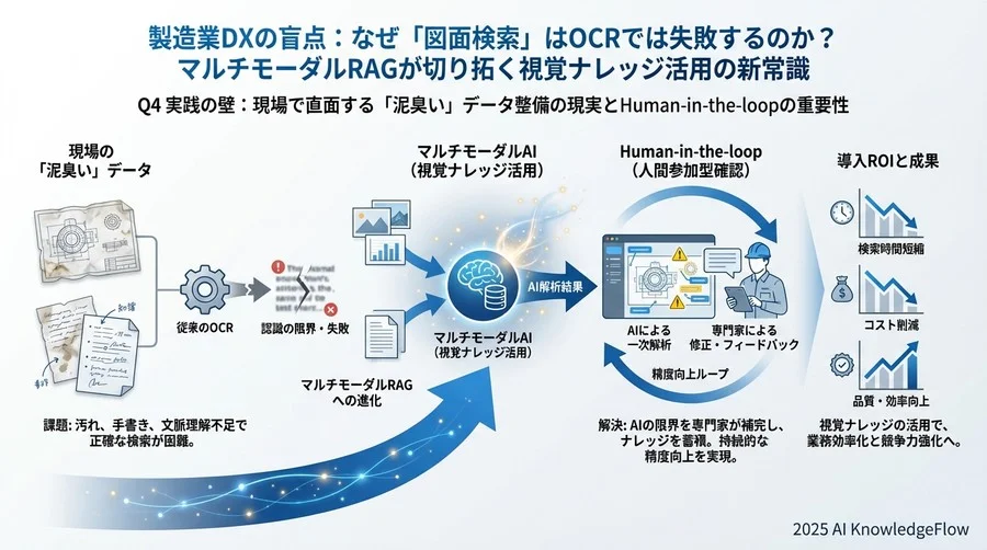 Q4 実践の壁：現場で直面する「泥臭い」データ整備の現実 - Section Image 3