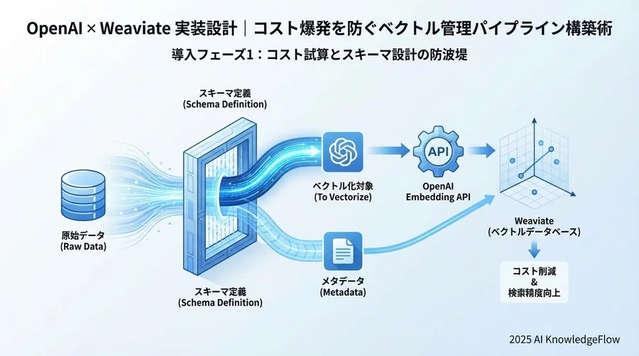 導入フェーズ1：コスト試算とスキーマ設計の防波堤 - Section Image