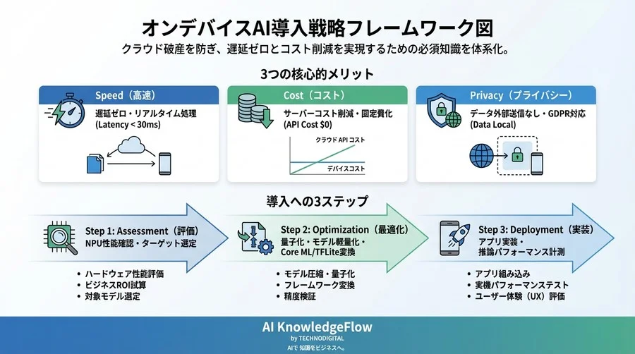 クラウド破産を防ぐ「オンデバイスAI」移行戦略：NPU活用で遅延ゼロとコスト削減を実現する必須知識 - Conclusion Image