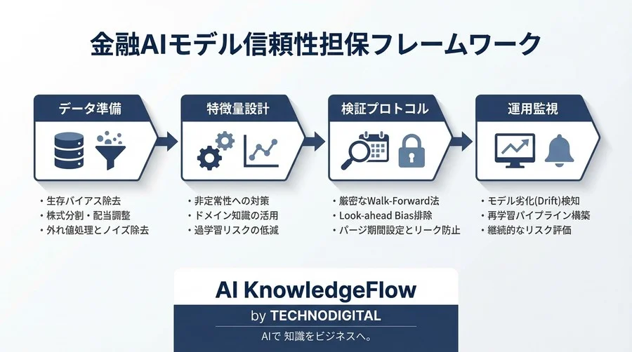 テストデータで勝てても実運用で失敗するのはなぜか？金融時系列予測の落とし穴を防ぐ30の厳格なチェックリスト - Conclusion Image