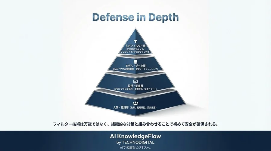 ローカルLLMのセキュリティ強度を極める：PII自動マスキングの設計と実装戦略 - Conclusion Image