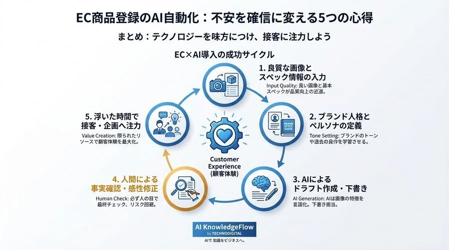 EC商品登録のAI自動化：画像解析ライティング導入の「不安」を「確信」に変える5つの心得 - Conclusion Image