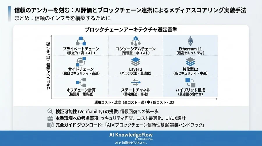 信頼のアンカーを刻む：AI評価とブロックチェーン連携によるメディアスコアリング実装手法 - Conclusion Image