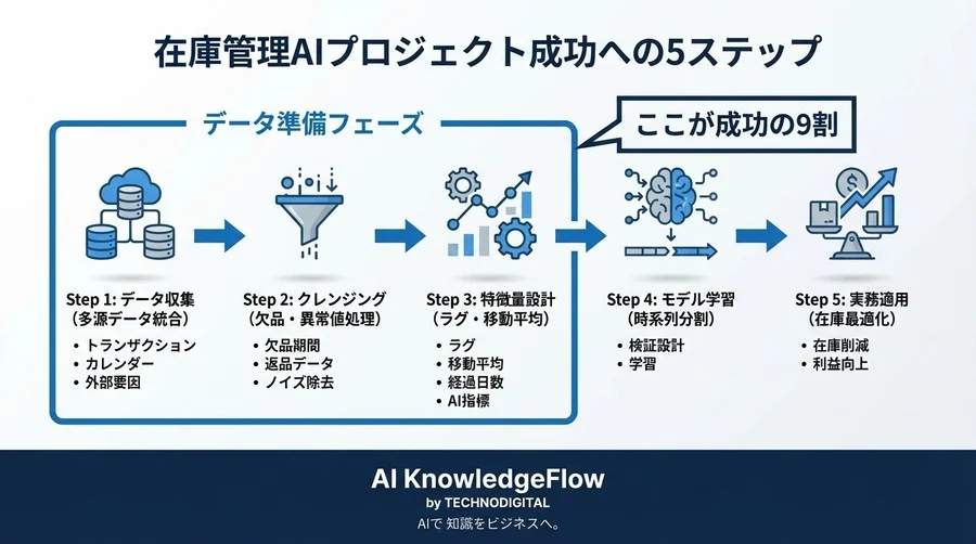 滞留在庫検知AIは「データ準備」で9割決まる。汚れたデータを宝に変える前処理と特徴量エンジニアリングの極意 - Conclusion Image