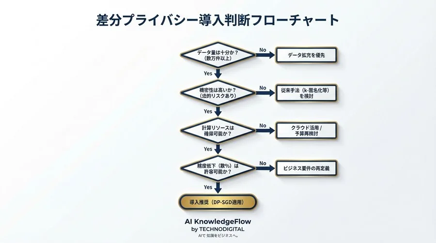「精度か安全か」の二項対立を終わらせる：差分プライバシー導入の現実解と許容コストの境界線 - Conclusion Image