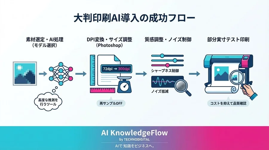 大判印刷の画像粗さを解決！AIアップスケーリング導入の技術的判断基準とDPIの罠 - Conclusion Image