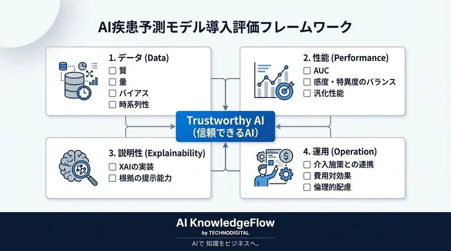 AIの疾患予測は本当に当たる？導入担当者が知るべき「精度の証明」と技術用語の判断基準 - Conclusion Image