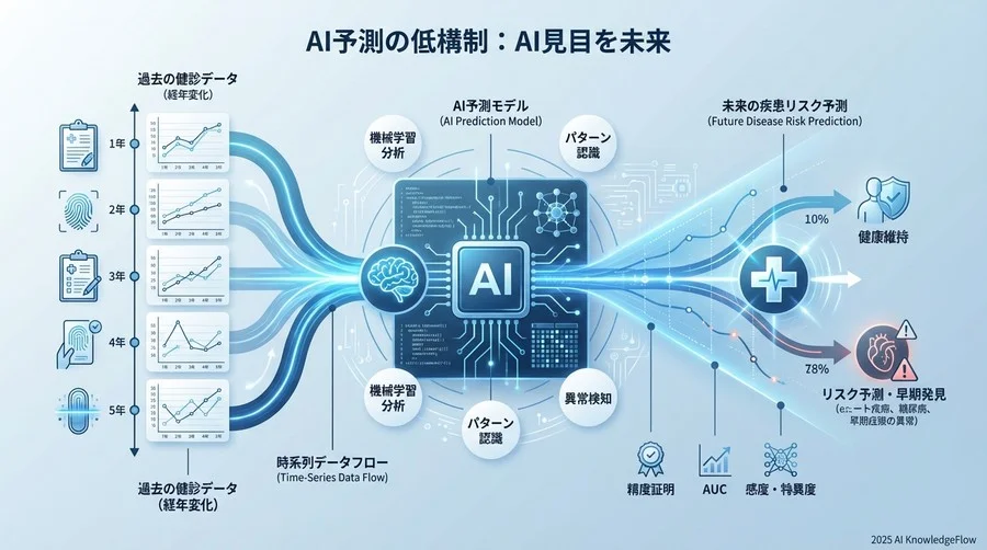 予測メカニズムの基礎用語：AIはどうやって「未来」を見るのか - Section Image