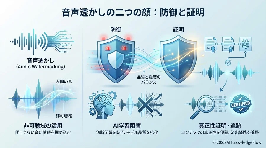 音声透かしの二つの顔：防御と証明 - Section Image