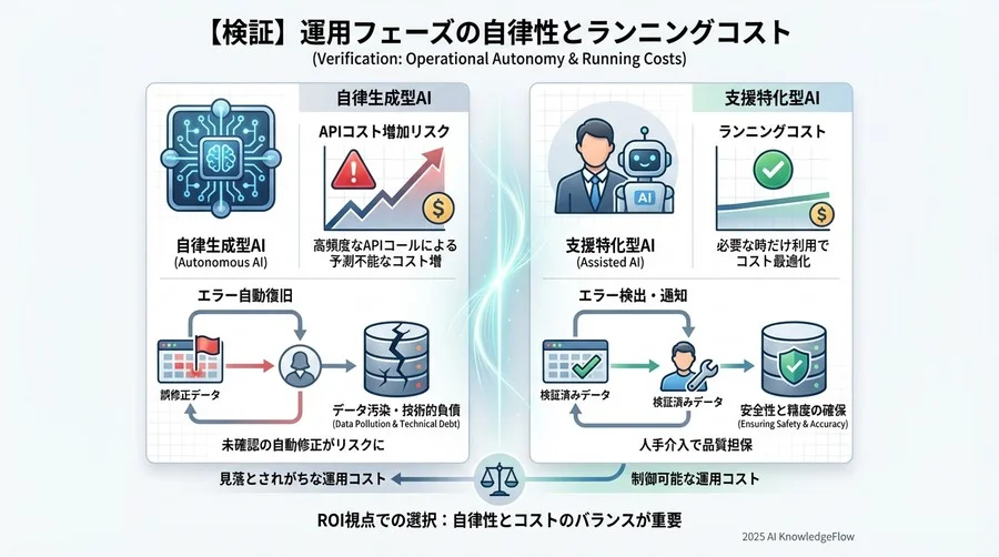 【検証】運用フェーズの自律性とランニングコスト - Section Image 3