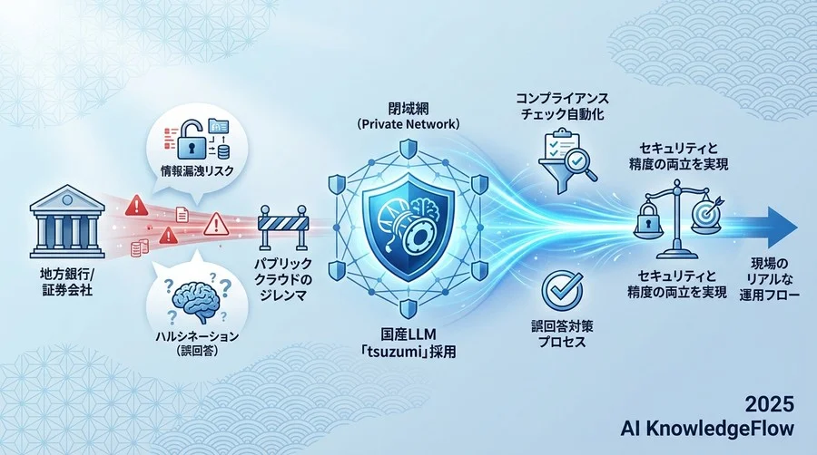 選定の分岐点：なぜ汎用的な巨大LLMではなく「tsuzumi」だったのか - Section Image