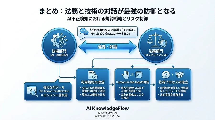 Amazon Fraud Detectorの法的死角：AI不正検知における規約戦略とリスク制御 - Conclusion Image