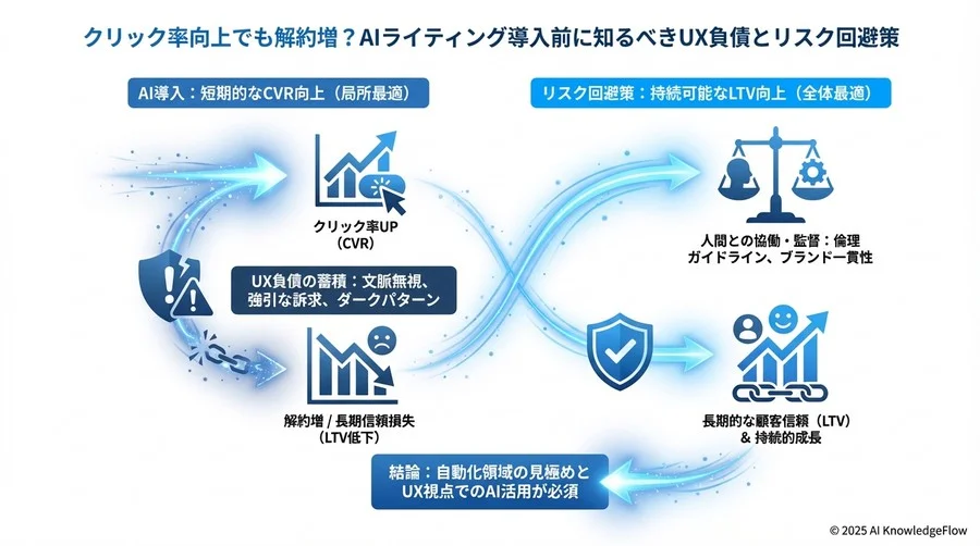 リスク評価マトリクス：自動化すべき領域の線引き - Section Image 3