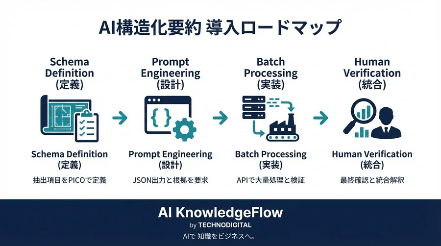 学術論文を「読む」から「データ化」へ。AIによるメタ分析向け構造化要約術 - Conclusion Image