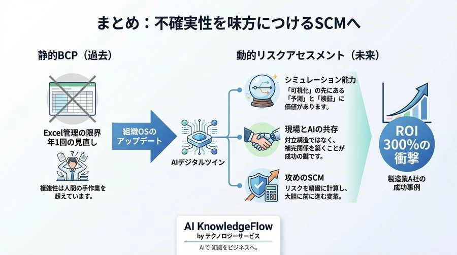 静的BCPは捨てろ。中堅製造業がAIデジタルツインで実現した「動的リスクアセスメント」とROI 300%の衝撃 - Conclusion Image
