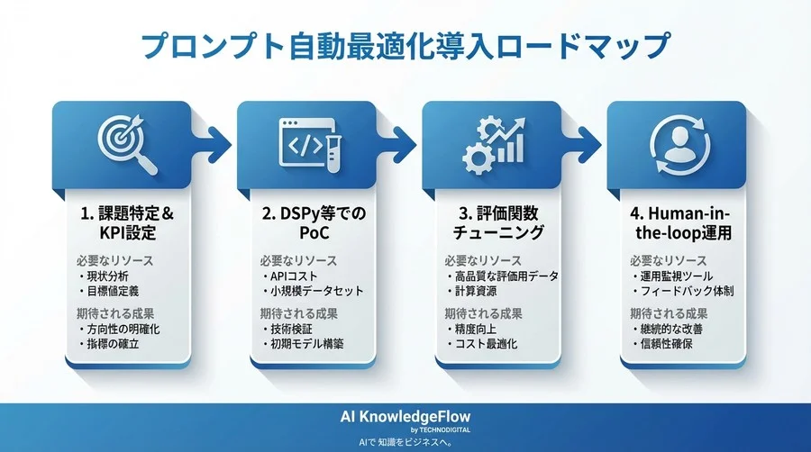 進化論が解き明かすプロンプト最適化：なぜAIは「人間には読めない言葉」を選ぶのか - Conclusion Image